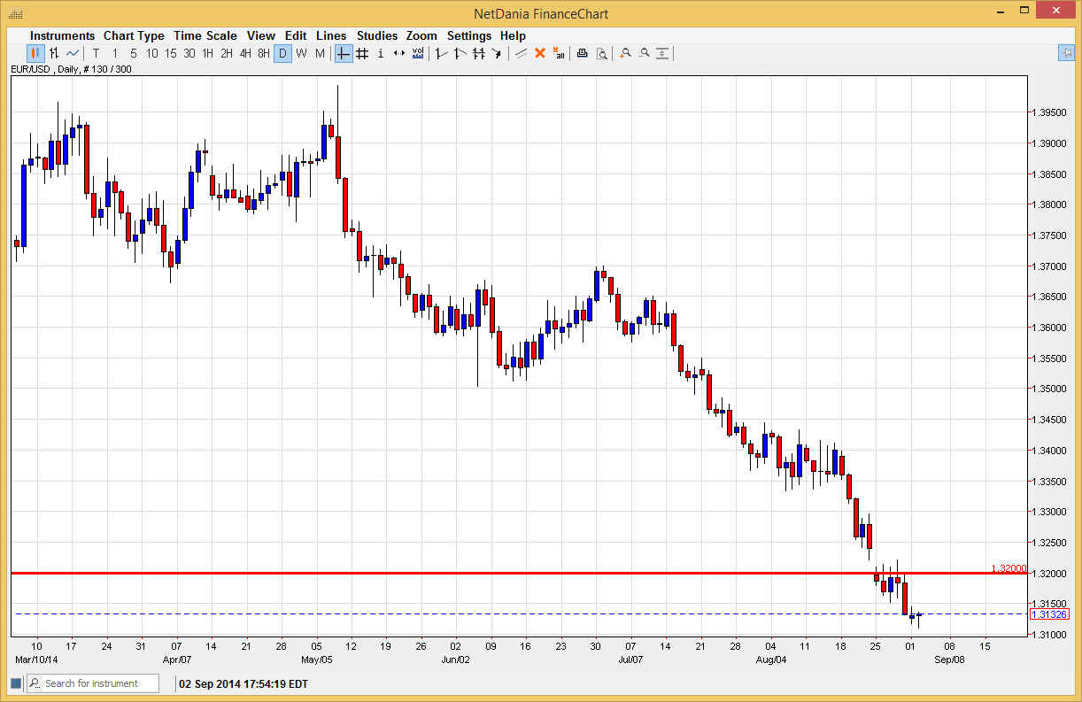 الرسم البياني اليومي لليورو مقابل الدولار الأمريكي